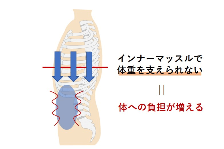 インナーマッスルで体重をささえられない＝体への負担が増える