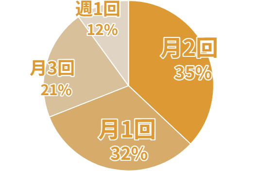 グラフ
